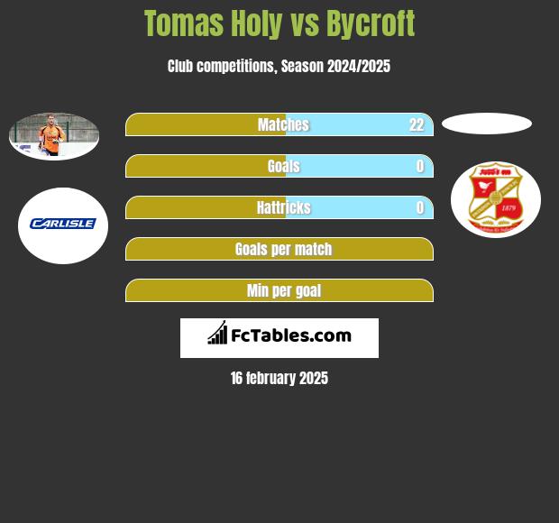 Tomas Holy vs Bycroft h2h player stats