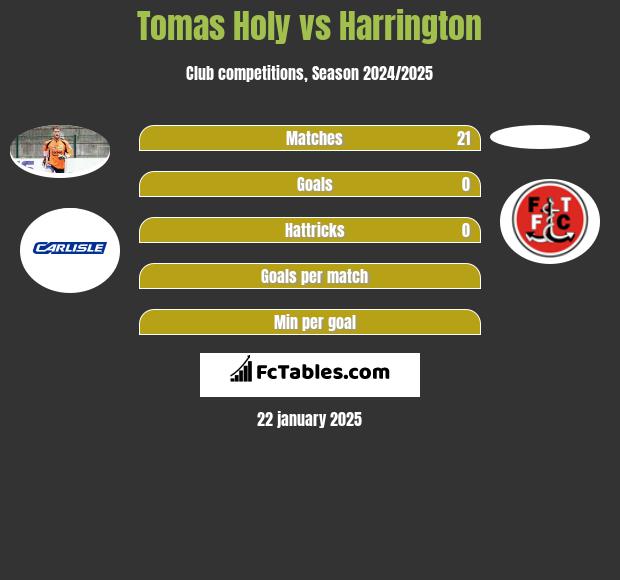 Tomas Holy vs Harrington h2h player stats