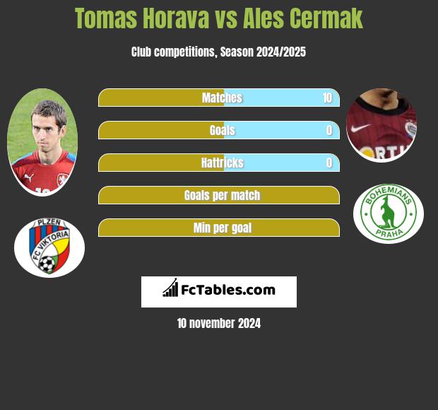 Tomas Horava vs Ales Cermak h2h player stats