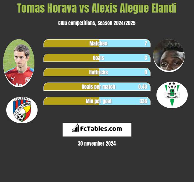 Tomas Horava vs Alexis Alegue Elandi h2h player stats