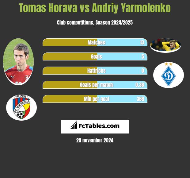 Tomas Horava vs Andrij Jarmołenko h2h player stats