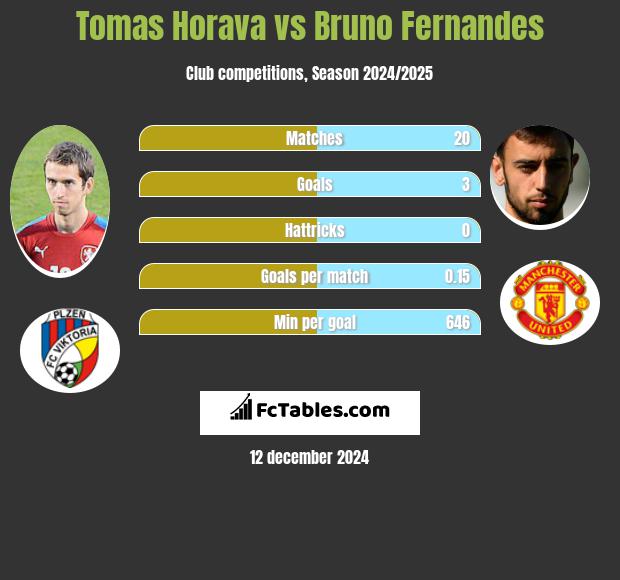 Tomas Horava vs Bruno Fernandes h2h player stats