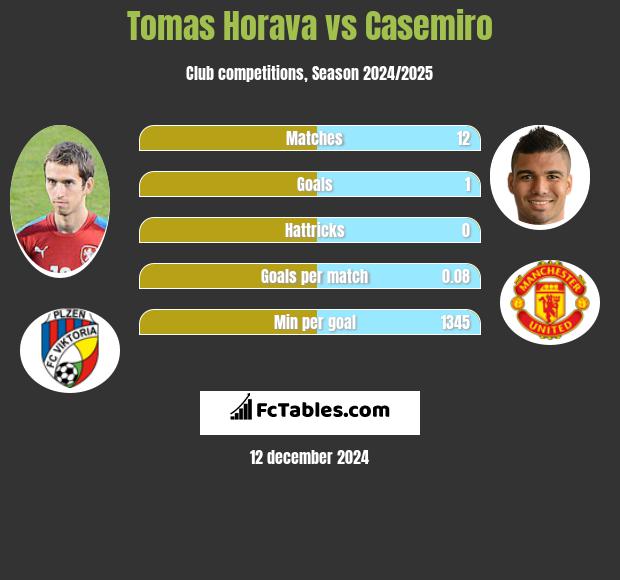 Tomas Horava vs Casemiro h2h player stats