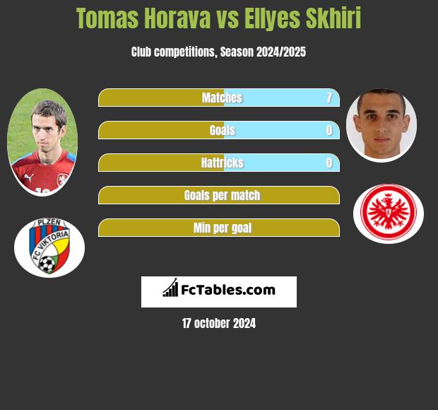 Tomas Horava vs Ellyes Skhiri h2h player stats