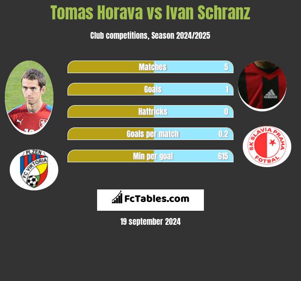 Tomas Horava vs Ivan Schranz h2h player stats