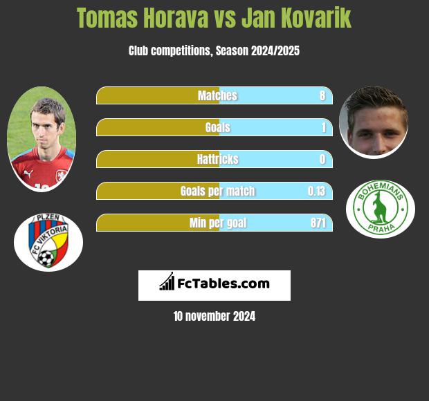 Tomas Horava vs Jan Kovarik h2h player stats