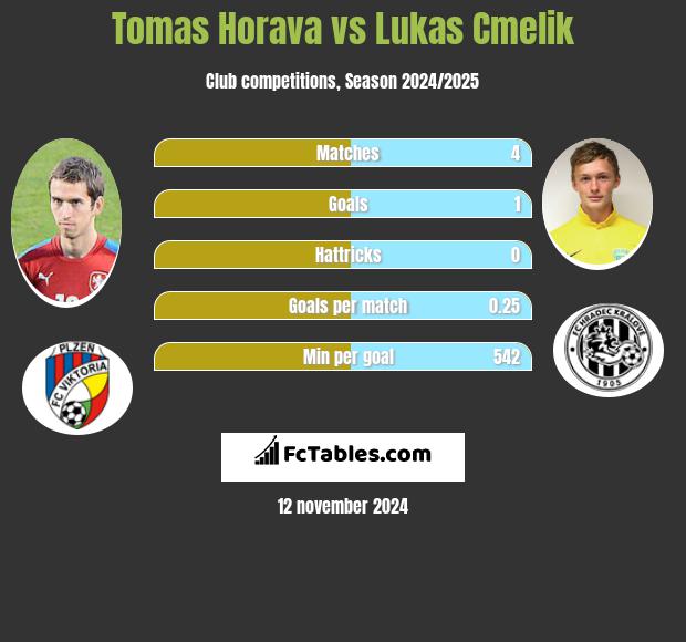 Tomas Horava vs Lukas Cmelik h2h player stats