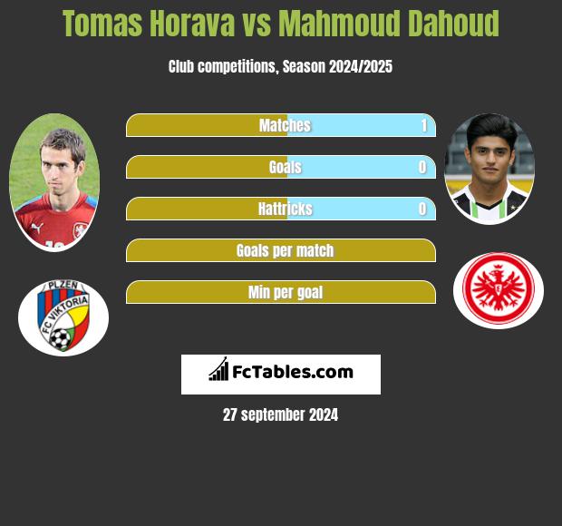 Tomas Horava vs Mahmoud Dahoud h2h player stats