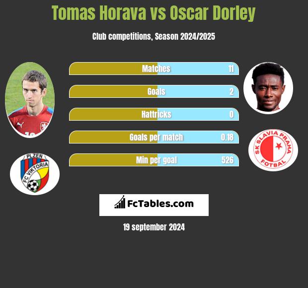 Tomas Horava vs Oscar Dorley h2h player stats