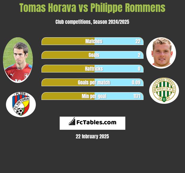 Tomas Horava vs Philippe Rommens h2h player stats