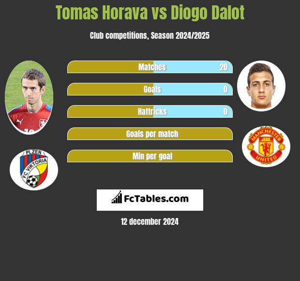 Tomas Horava vs Diogo Dalot h2h player stats