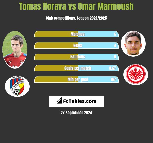 Tomas Horava vs Omar Marmoush h2h player stats