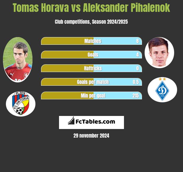 Tomas Horava vs Aleksander Pihalenok h2h player stats