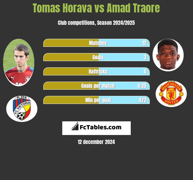 Tomas Horava vs Amad Traore h2h player stats