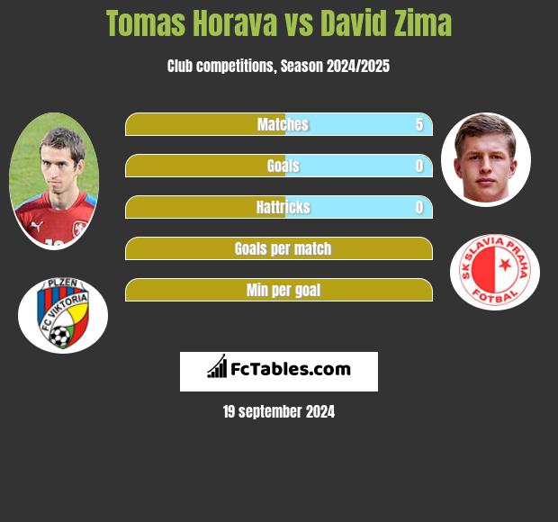 Tomas Horava vs David Zima h2h player stats