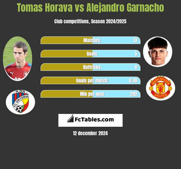 Tomas Horava vs Alejandro Garnacho h2h player stats