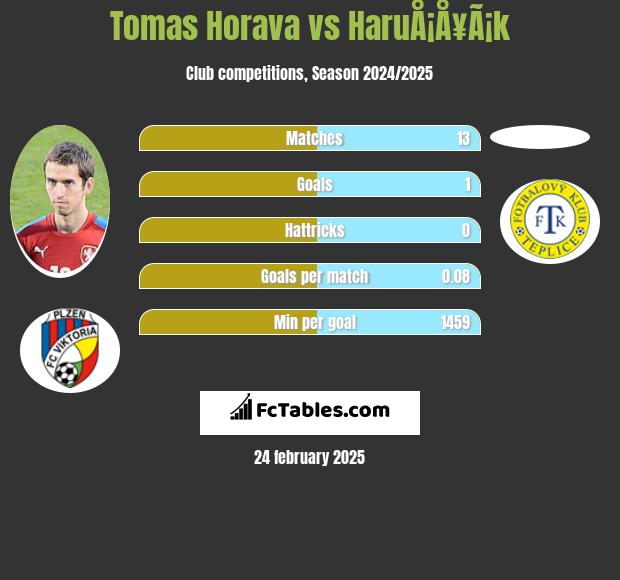 Tomas Horava vs HaruÅ¡Å¥Ã¡k h2h player stats