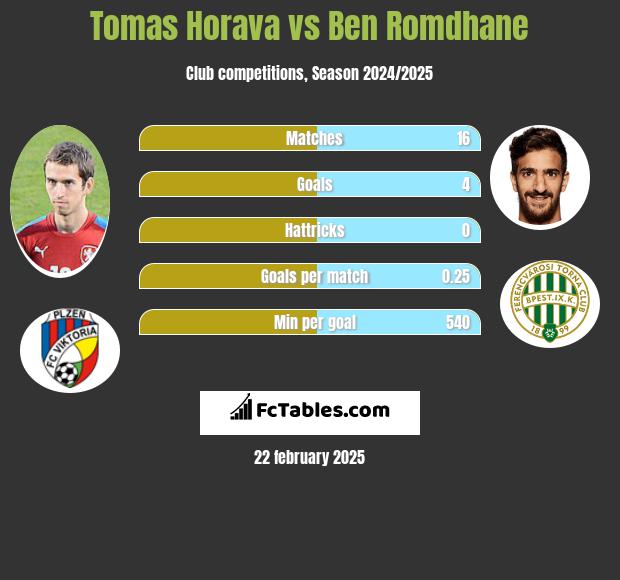 Tomas Horava vs Ben Romdhane h2h player stats