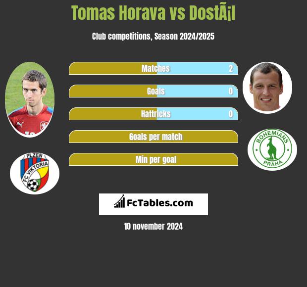 Tomas Horava vs DostÃ¡l h2h player stats