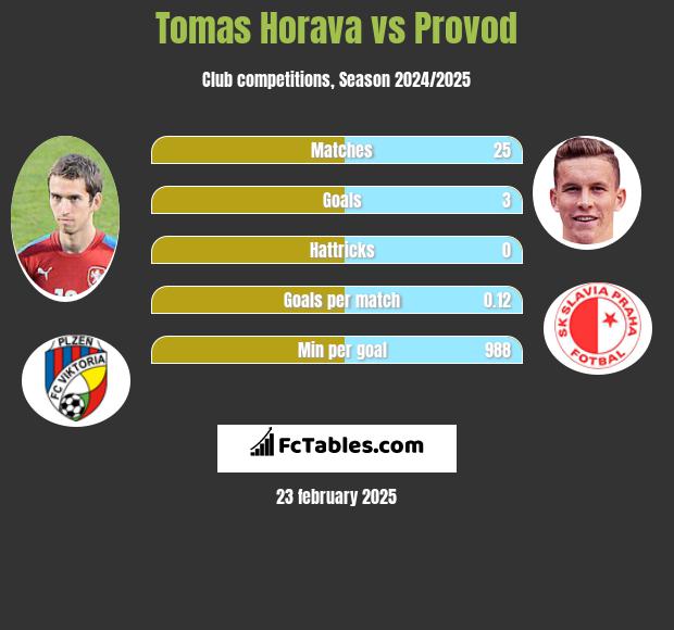 Tomas Horava vs Provod h2h player stats