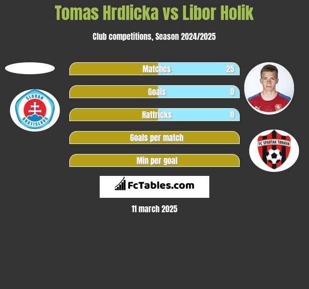 Tomas Hrdlicka vs Libor Holik h2h player stats