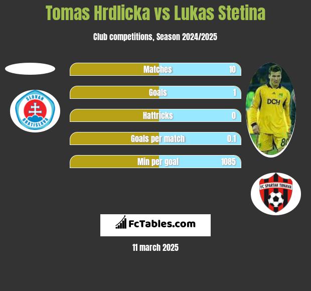 Tomas Hrdlicka vs Lukas Stetina h2h player stats