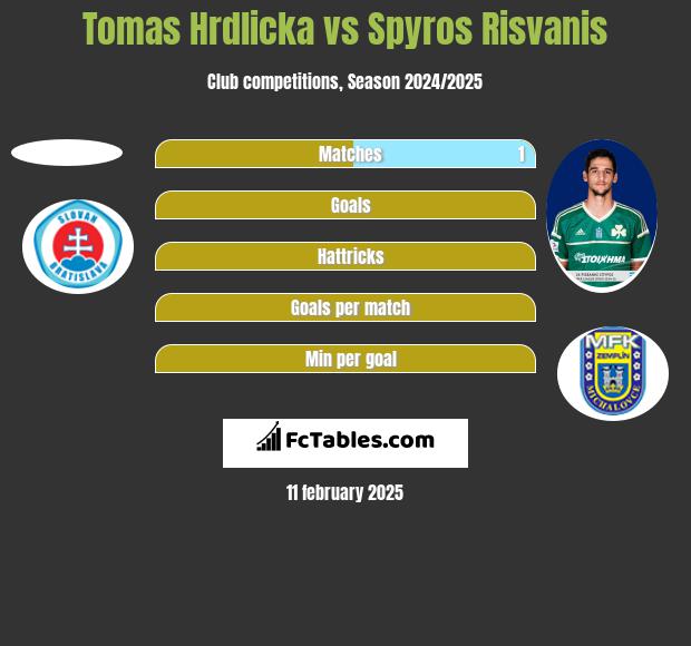 Tomas Hrdlicka vs Spyros Risvanis h2h player stats