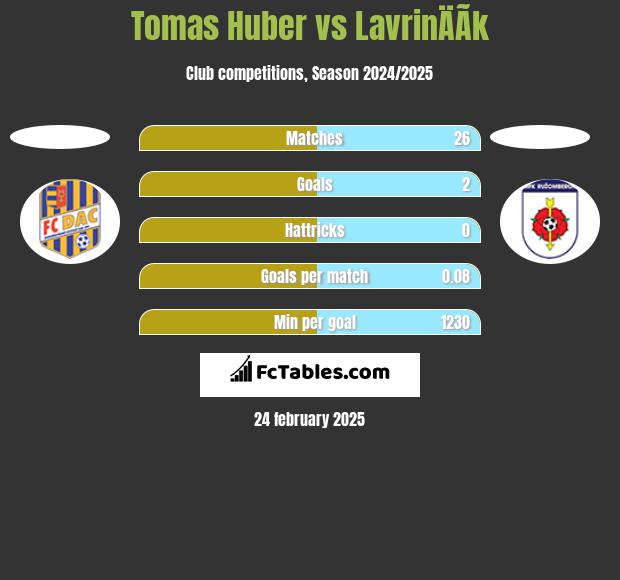 Tomas Huber vs LavrinÄÃ­k h2h player stats