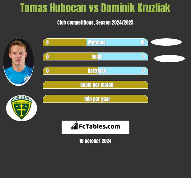 Tomas Hubocan vs Dominik Kruzliak h2h player stats