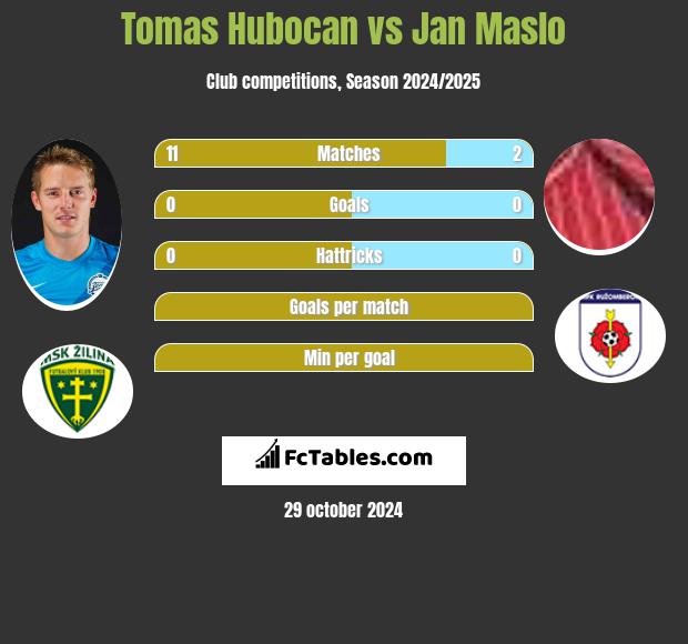 Tomas Hubocan vs Jan Maslo h2h player stats