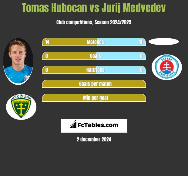 Tomas Hubocan vs Jurij Medvedev h2h player stats