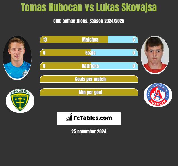 Tomas Hubocan vs Lukas Skovajsa h2h player stats