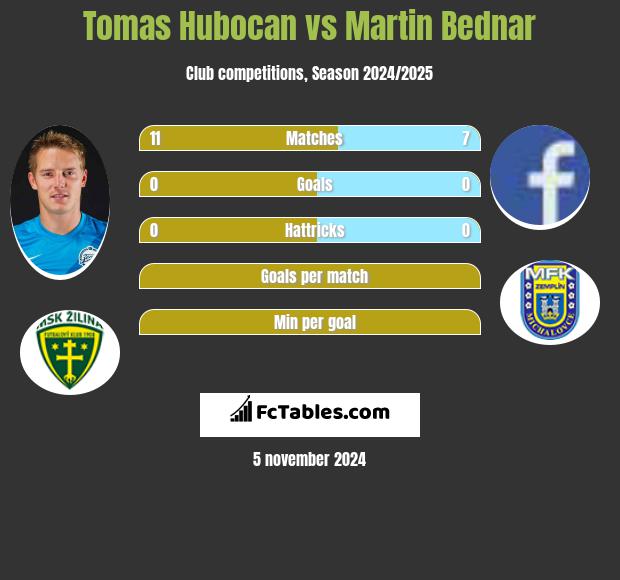 Tomas Hubocan vs Martin Bednar h2h player stats