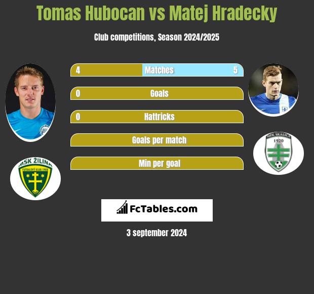 Tomas Hubocan vs Matej Hradecky h2h player stats