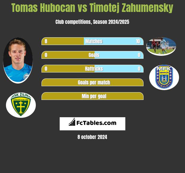 Tomas Hubocan vs Timotej Zahumensky h2h player stats