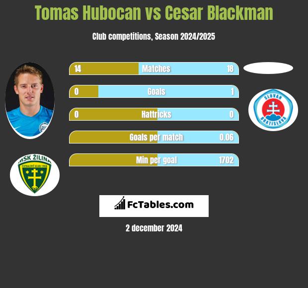 Tomas Hubocan vs Cesar Blackman h2h player stats