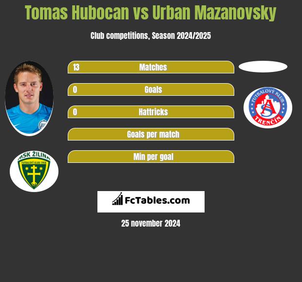 Tomas Hubocan vs Urban Mazanovsky h2h player stats