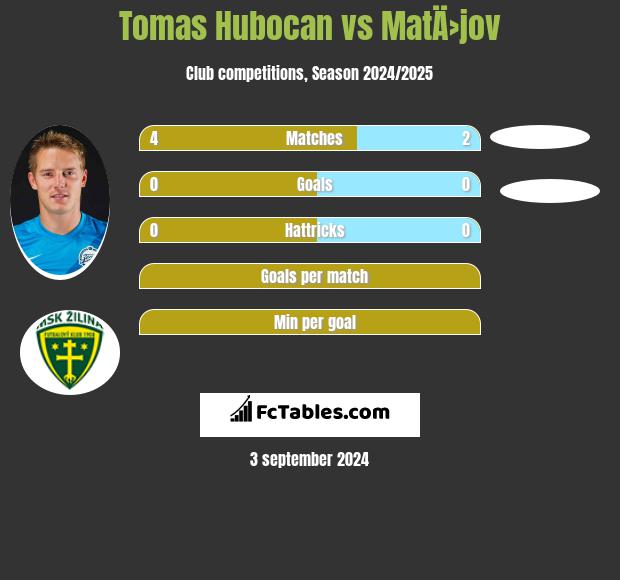 Tomas Hubocan vs MatÄ›jov h2h player stats