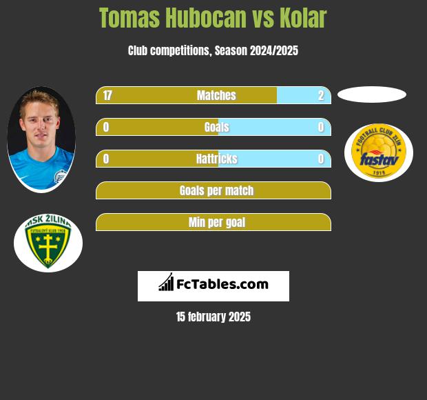 Tomas Hubocan vs Kolar h2h player stats