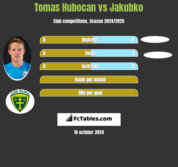 Tomas Hubocan vs Jakubko h2h player stats