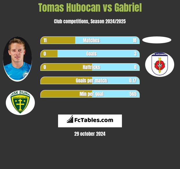 Tomas Hubocan vs Gabriel h2h player stats