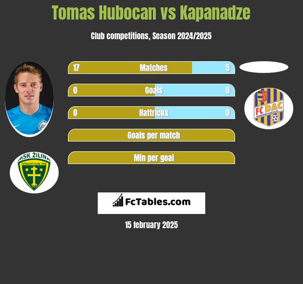 Tomas Hubocan vs Kapanadze h2h player stats