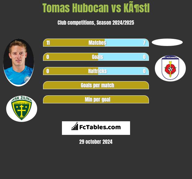 Tomas Hubocan vs KÃ¶stl h2h player stats