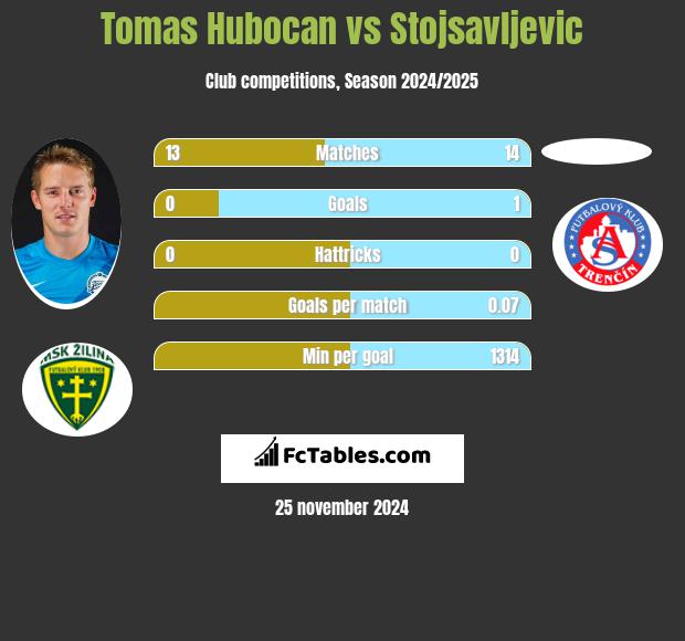 Tomas Hubocan vs Stojsavljevic h2h player stats