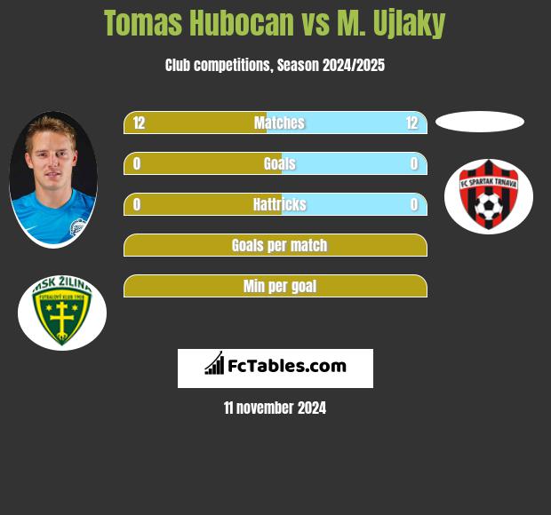 Tomas Hubocan vs M. Ujlaky h2h player stats