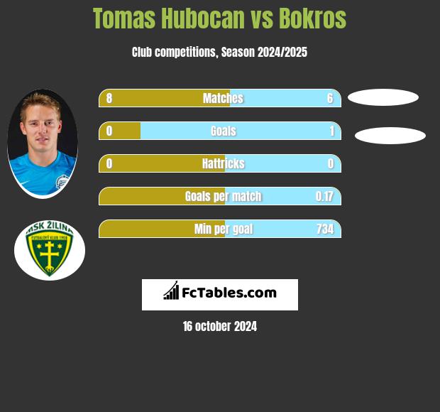 Tomas Hubocan vs Bokros h2h player stats