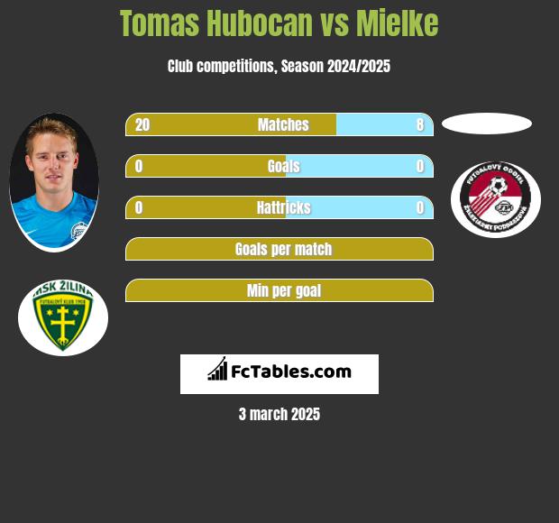 Tomas Hubocan vs Mielke h2h player stats