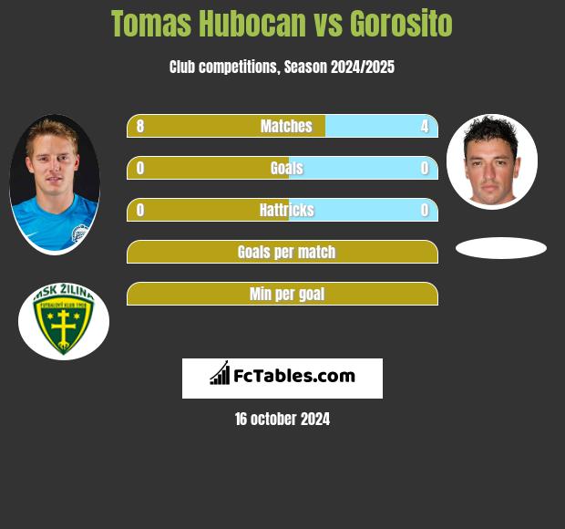 Tomas Hubocan vs Gorosito h2h player stats