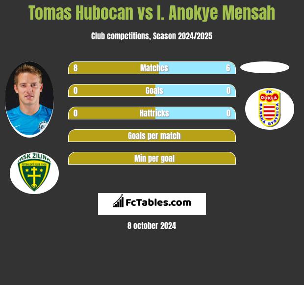 Tomas Hubocan vs I. Anokye Mensah h2h player stats