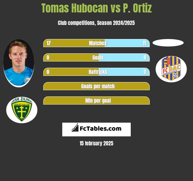 Tomas Hubocan vs P. Ortiz h2h player stats